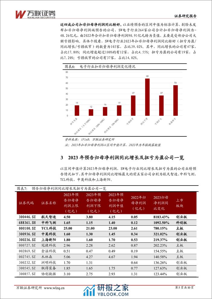 电子行业跟踪报告：利润端短期承压，关注业绩韧性较强的标的-20240220-万联证券-10页 - 第5页预览图