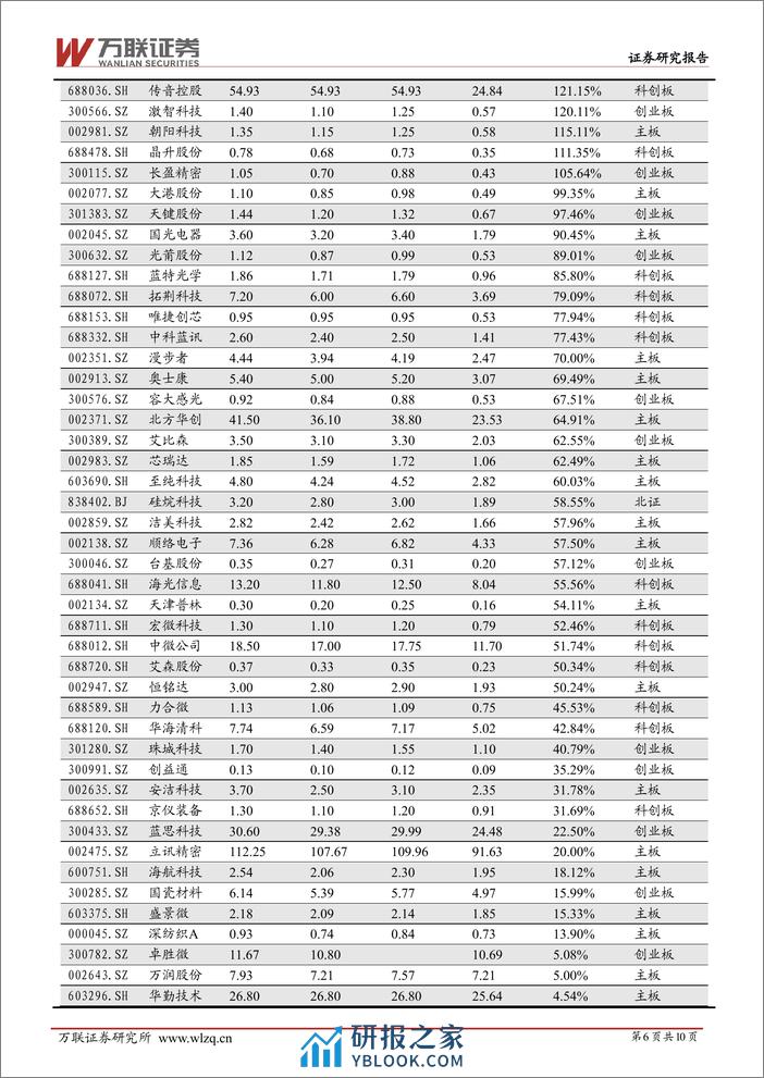 电子行业跟踪报告：利润端短期承压，关注业绩韧性较强的标的-20240220-万联证券-10页 - 第6页预览图