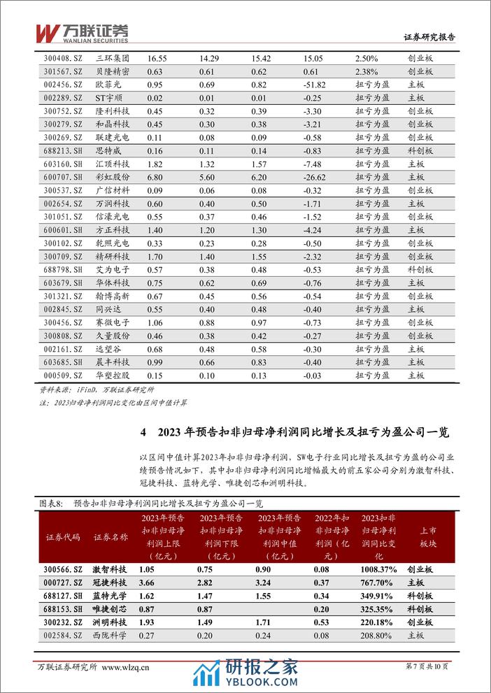 电子行业跟踪报告：利润端短期承压，关注业绩韧性较强的标的-20240220-万联证券-10页 - 第7页预览图