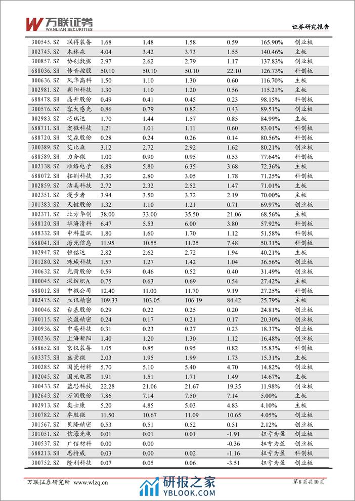 电子行业跟踪报告：利润端短期承压，关注业绩韧性较强的标的-20240220-万联证券-10页 - 第8页预览图