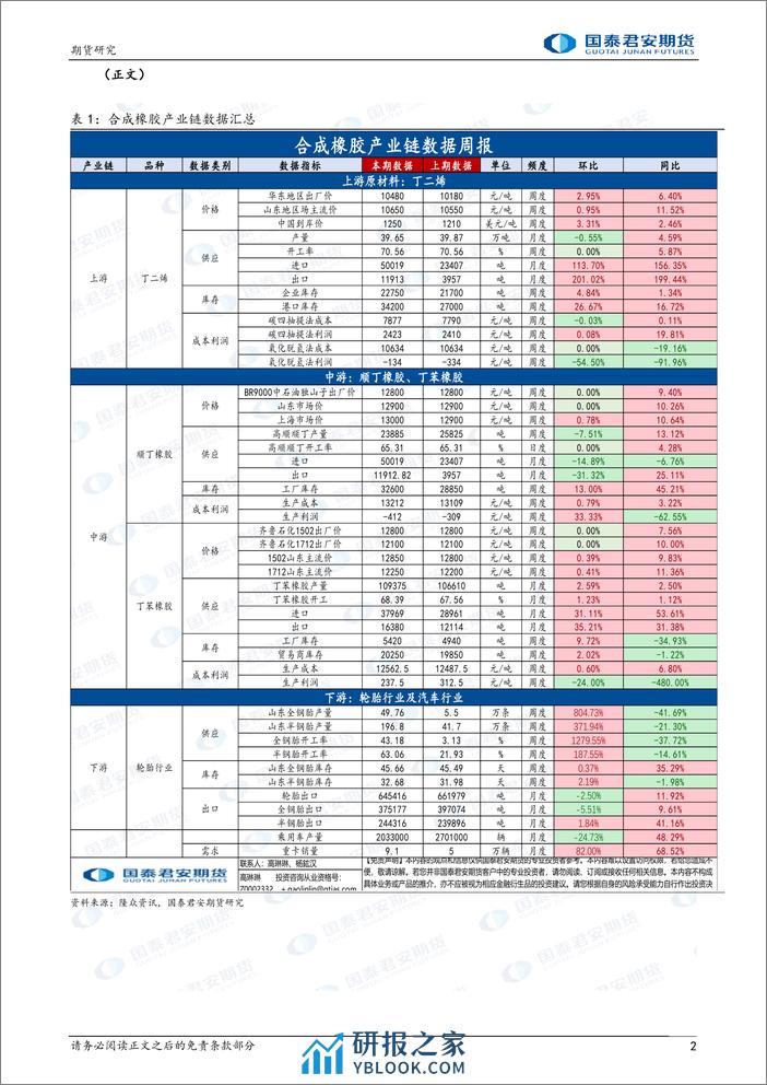 合成橡胶：丁二烯高位运行，偏强运行-20240225-国泰期货-12页 - 第2页预览图