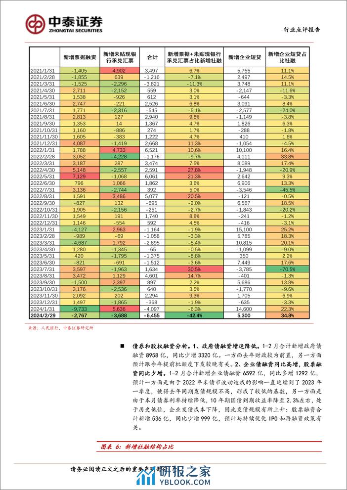 银行业银行角度看2月社融：企业中长期不弱，总量看未来需求-240316-中泰证券-18页 - 第7页预览图