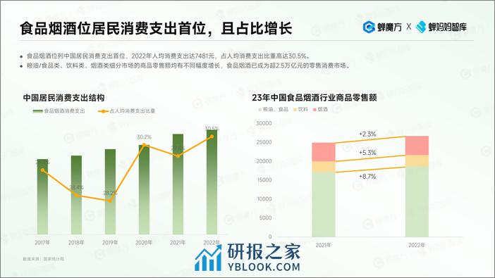 蝉妈妈智库：抖音电商食品饮料趋势洞察 - 第4页预览图