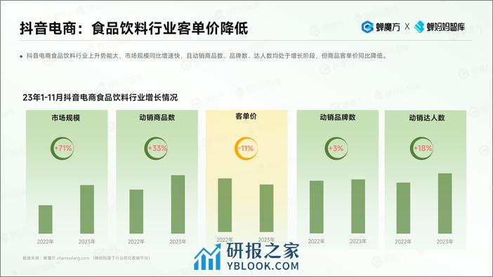 蝉妈妈智库：抖音电商食品饮料趋势洞察 - 第5页预览图
