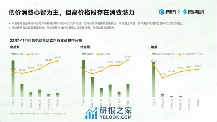 蝉妈妈智库：抖音电商食品饮料趋势洞察 - 第6页预览图