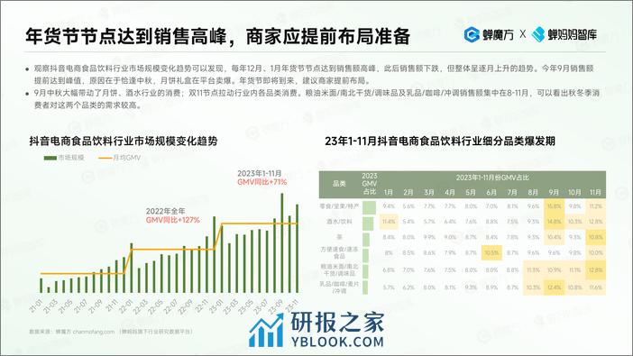 蝉妈妈智库：抖音电商食品饮料趋势洞察 - 第7页预览图