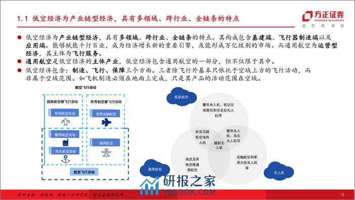 国防军工行业深度报告：低空经济，战略新兴产业，低空即将腾飞 - 第4页预览图