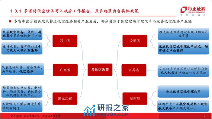 国防军工行业深度报告：低空经济，战略新兴产业，低空即将腾飞 - 第7页预览图