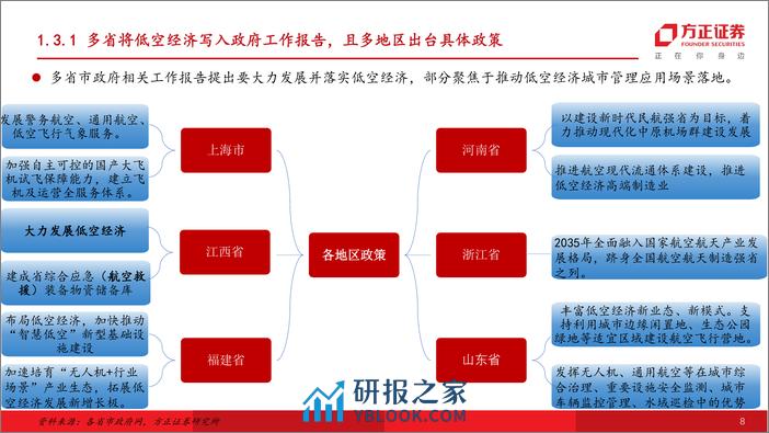 国防军工行业深度报告：低空经济，战略新兴产业，低空即将腾飞 - 第8页预览图