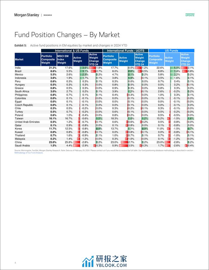 Morgan Stanley-Asia Quantitative Strategy Positions of Active Long-Only As...-107127121 - 第4页预览图