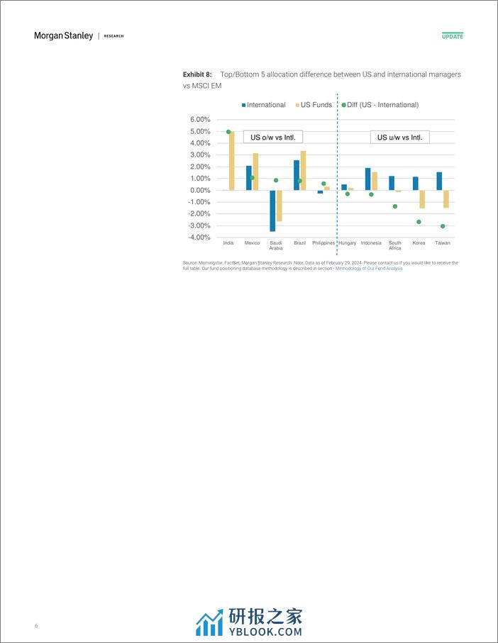 Morgan Stanley-Asia Quantitative Strategy Positions of Active Long-Only As...-107127121 - 第6页预览图