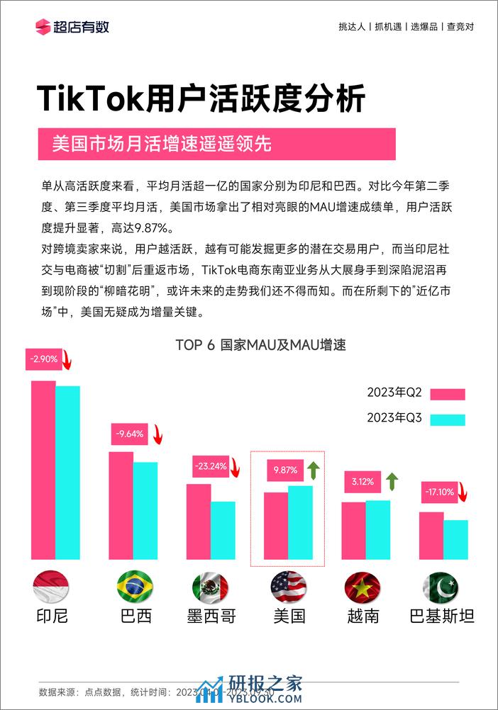 2023年度TikTok电商行业趋势白皮书-超店有数 - 第8页预览图