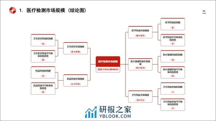 中国医疗检测行业市场规模测算逻辑模型 头豹词条报告系列 - 第3页预览图