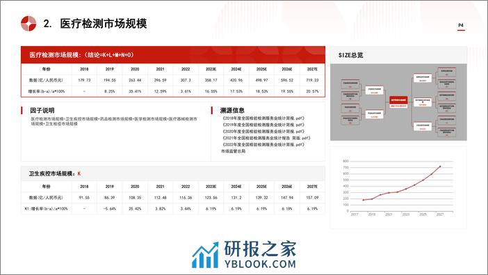 中国医疗检测行业市场规模测算逻辑模型 头豹词条报告系列 - 第4页预览图