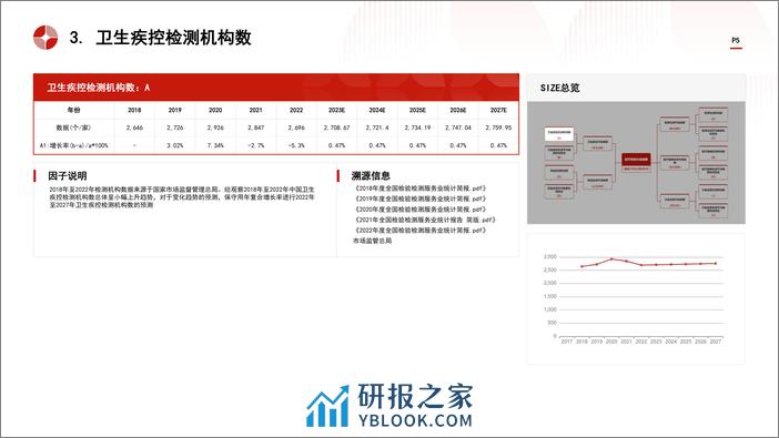 中国医疗检测行业市场规模测算逻辑模型 头豹词条报告系列 - 第5页预览图