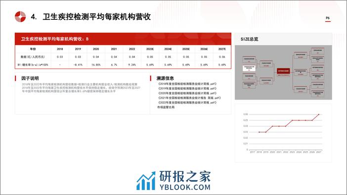 中国医疗检测行业市场规模测算逻辑模型 头豹词条报告系列 - 第6页预览图