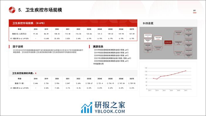 中国医疗检测行业市场规模测算逻辑模型 头豹词条报告系列 - 第7页预览图