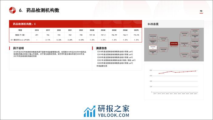 中国医疗检测行业市场规模测算逻辑模型 头豹词条报告系列 - 第8页预览图