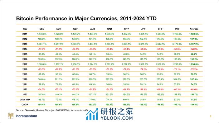 Incrementum比特币Kompass–2024年第二季度（英）-51页 - 第7页预览图