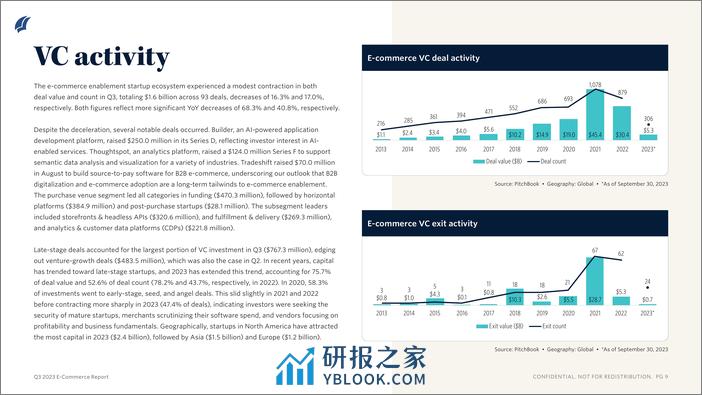 PitchBook-2023年三季度电子商务报告【英文版】 - 第6页预览图