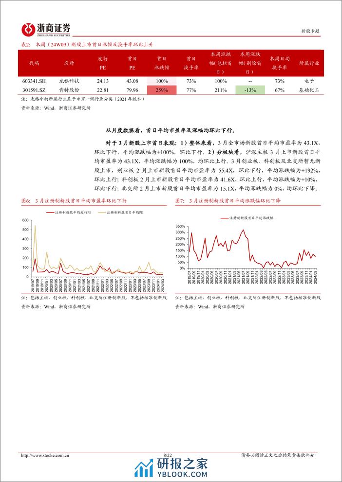 新股定期报告（24W09）：新股首日涨幅环比上行，次新股交易活跃度环比上升-20240304-浙商证券-22页 - 第8页预览图