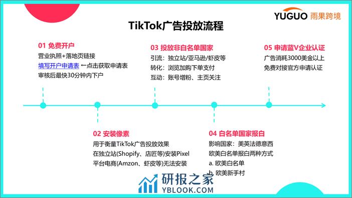 0SSS-TikTok广告平台介绍及选品指南 - 第3页预览图