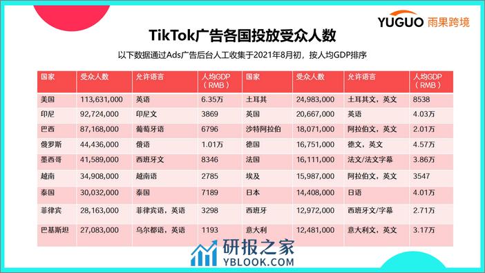 0SSS-TikTok广告平台介绍及选品指南 - 第7页预览图