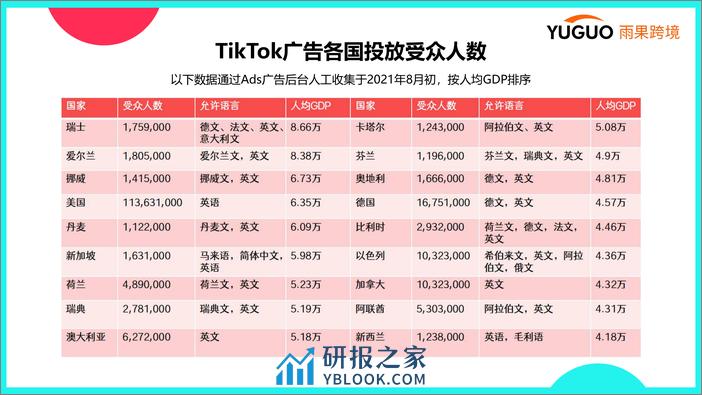 0SSS-TikTok广告平台介绍及选品指南 - 第8页预览图