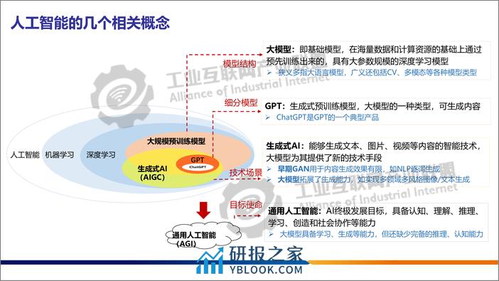 工业大模型技术应用与发展报告1.0 - 第3页预览图