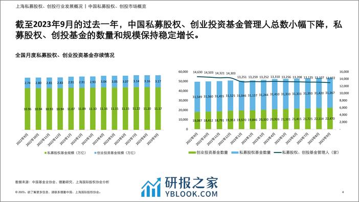 德勤&投中信息：2023年上海市私募股权创投行业发展报告 - 第4页预览图