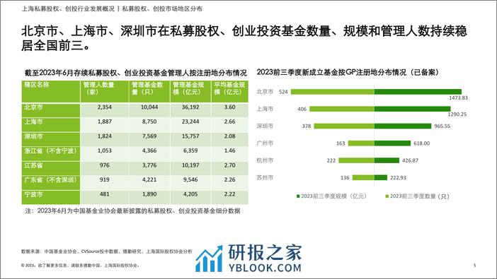 德勤&投中信息：2023年上海市私募股权创投行业发展报告 - 第5页预览图