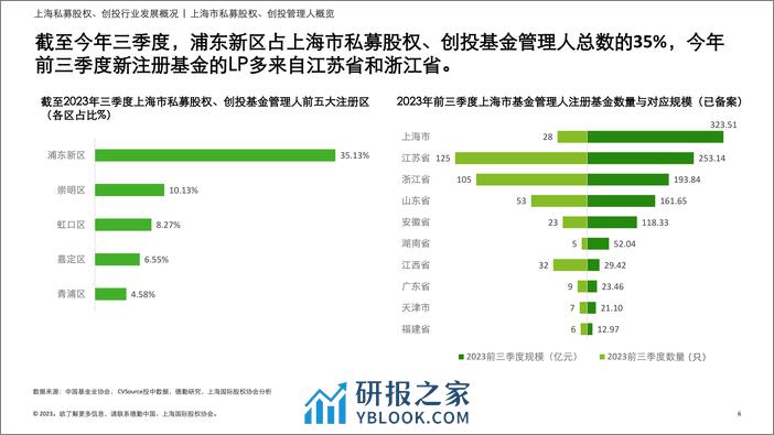 德勤&投中信息：2023年上海市私募股权创投行业发展报告 - 第6页预览图