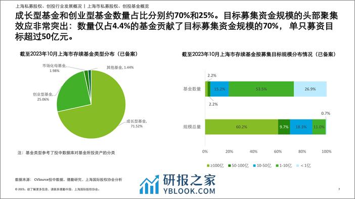 德勤&投中信息：2023年上海市私募股权创投行业发展报告 - 第7页预览图