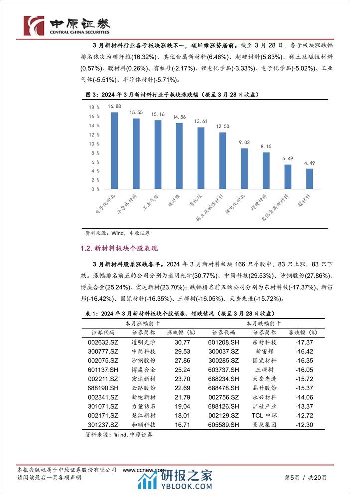 新材料行业月报：半导体销售额同比增长，超硬制品1-2月出口量大幅增加-240330-中原证券-20页 - 第4页预览图