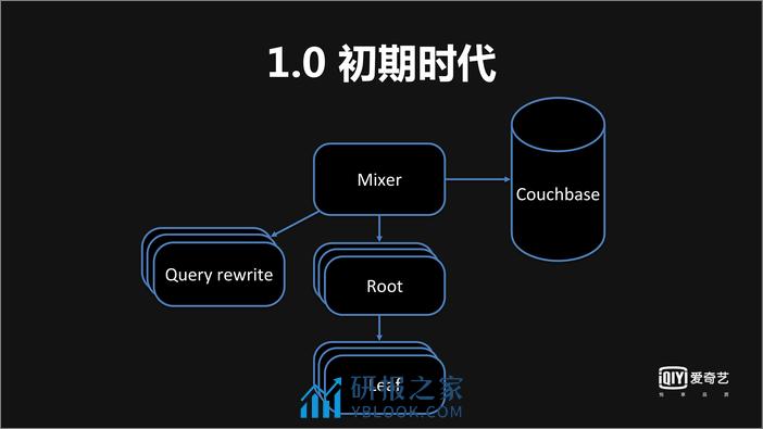 打造高性能高可用的搜索服务——爱奇艺搜索架构实践 - 第8页预览图