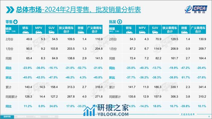 2024年2月份全国乘用车市场分析报告 - 第4页预览图