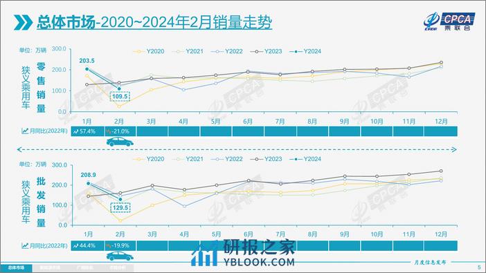 2024年2月份全国乘用车市场分析报告 - 第5页预览图