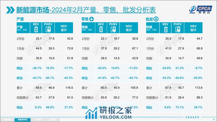 2024年2月份全国乘用车市场分析报告 - 第6页预览图