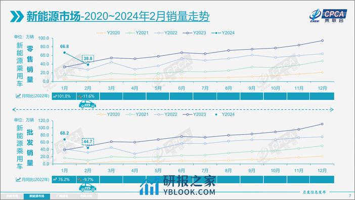 2024年2月份全国乘用车市场分析报告 - 第7页预览图