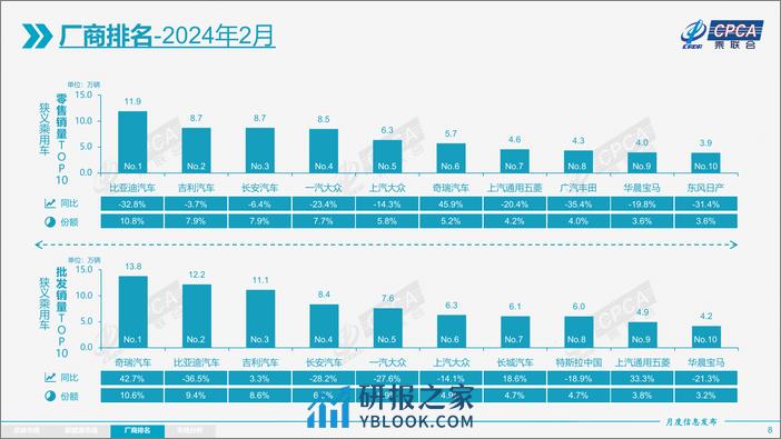 2024年2月份全国乘用车市场分析报告 - 第8页预览图