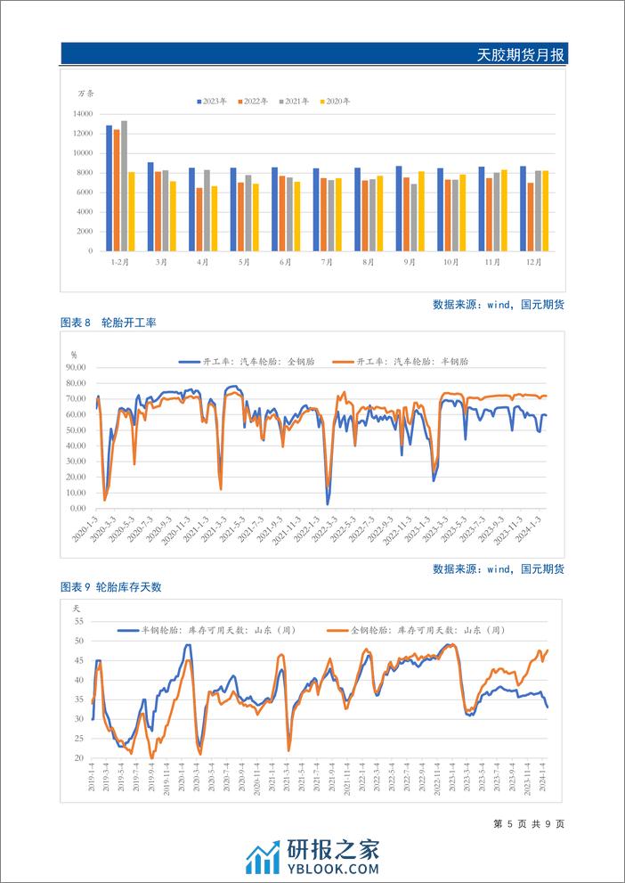 天胶期货月报：春节前胶价难言乐观-20240129-国元期货-11页 - 第7页预览图