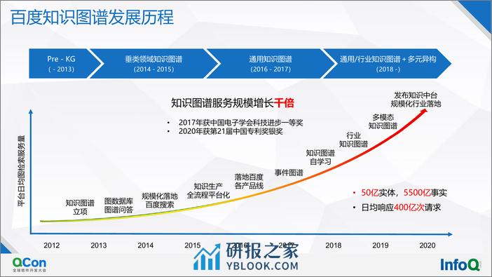 RSSS-百度大规模知识图谱构建和应用-郑烨翰 - 第5页预览图