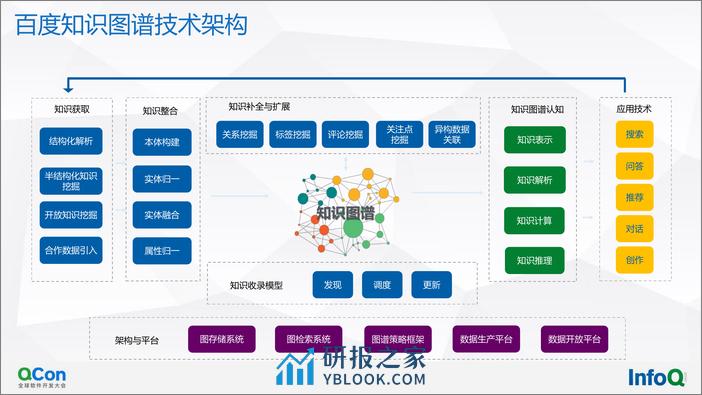 RSSS-百度大规模知识图谱构建和应用-郑烨翰 - 第6页预览图