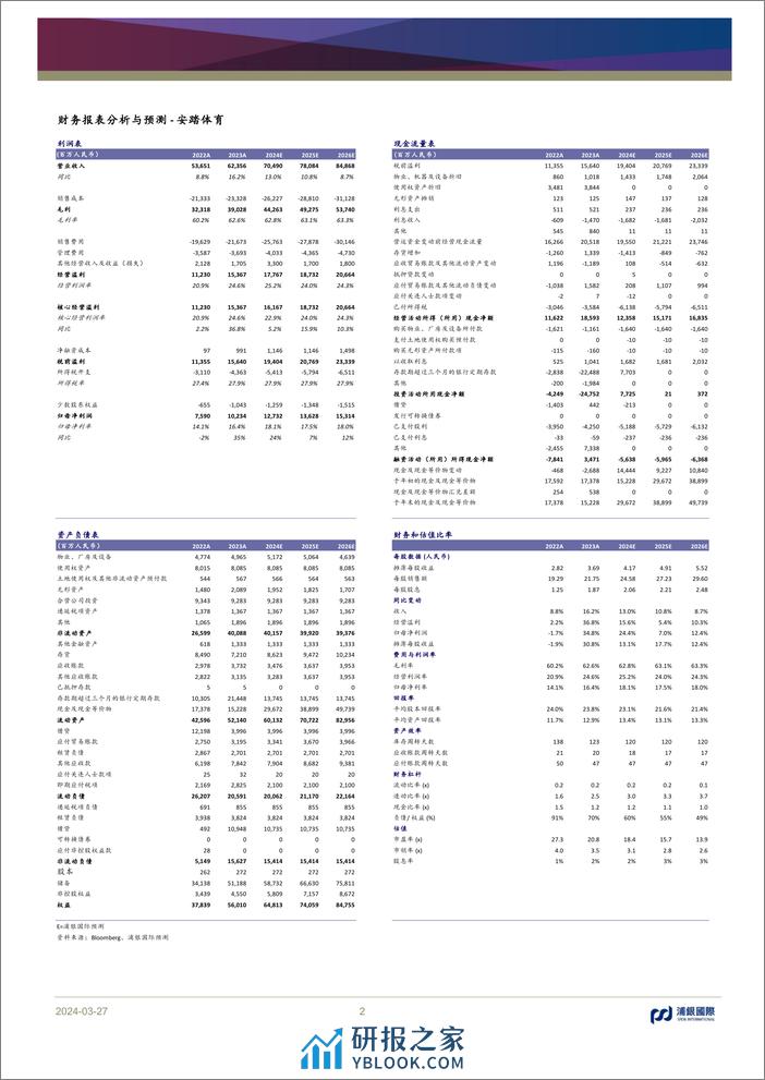 安踏(2020.HK)运营质量提升将推动2024年持续高质量增长；维持“买入”评级-240327-浦银国际-10页 - 第2页预览图