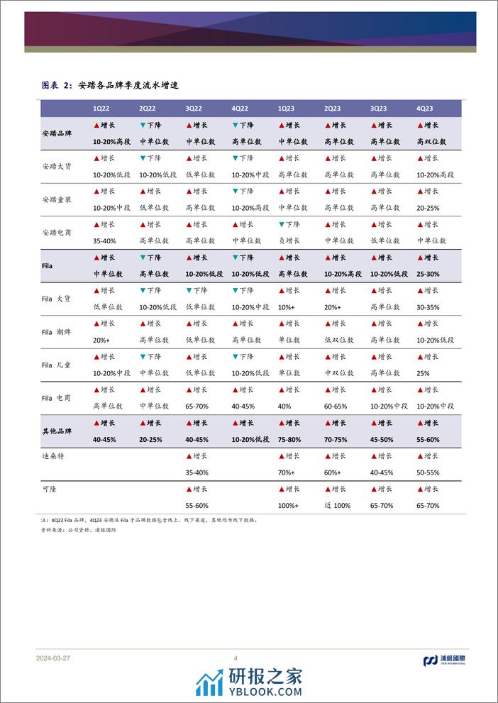 安踏(2020.HK)运营质量提升将推动2024年持续高质量增长；维持“买入”评级-240327-浦银国际-10页 - 第4页预览图