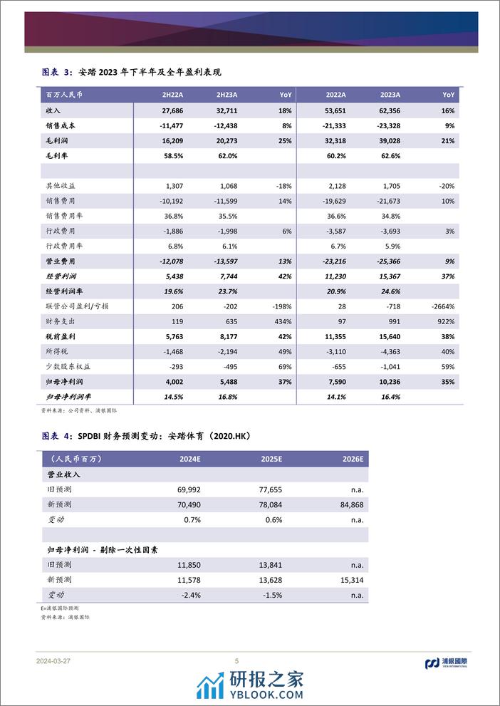 安踏(2020.HK)运营质量提升将推动2024年持续高质量增长；维持“买入”评级-240327-浦银国际-10页 - 第5页预览图