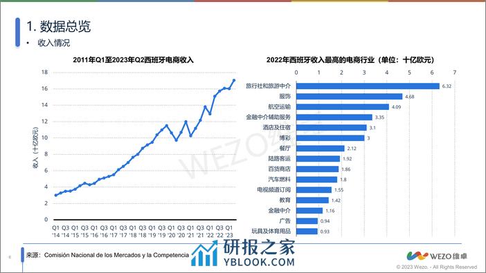 2024西班牙时尚业电商市场洞察-维卓 - 第6页预览图