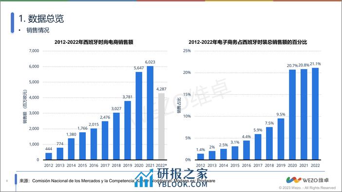 2024西班牙时尚业电商市场洞察-维卓 - 第8页预览图