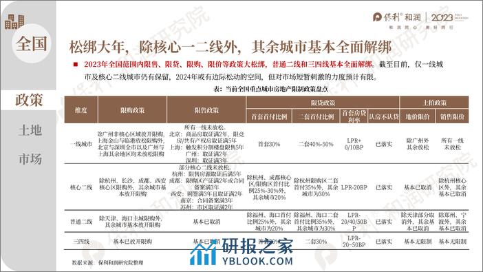 2023年度房地产市场总结龙岩-保利和润 - 第4页预览图