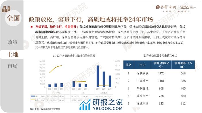 2023年度房地产市场总结龙岩-保利和润 - 第5页预览图